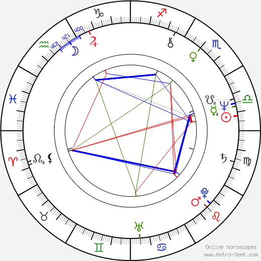 Ludmila Zábršová-Molínová birth chart, Ludmila Zábršová-Molínová astro natal horoscope, astrology