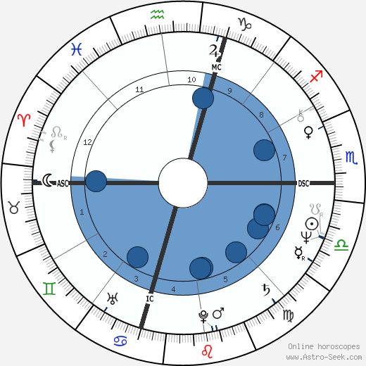 Sigourney Weaver wikipedia, horoscope, astrology, instagram