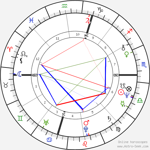 Sigourney Weaver birth chart, Sigourney Weaver astro natal horoscope, astrology