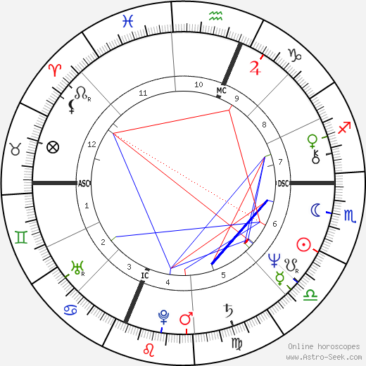 Stiv Bators birth chart, Stiv Bators astro natal horoscope, astrology