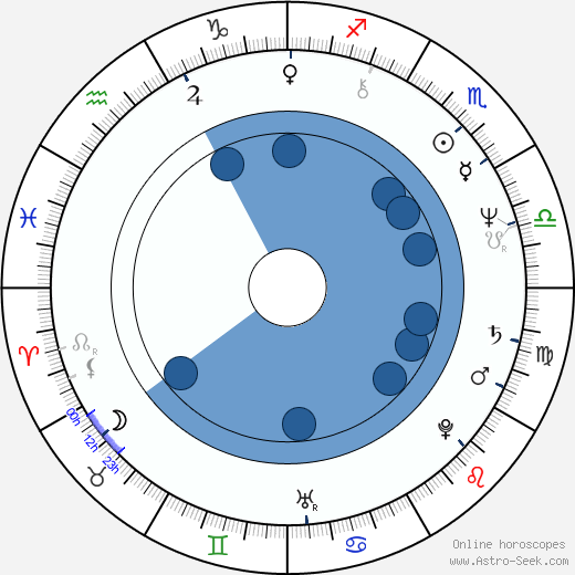 Armin Shimerman wikipedia, horoscope, astrology, instagram