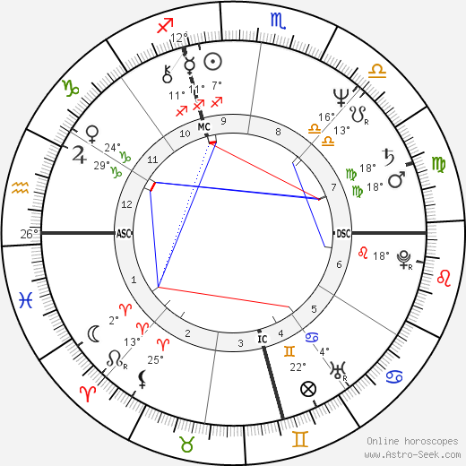 Garry Shandling birth chart, biography, wikipedia 2024, 2025