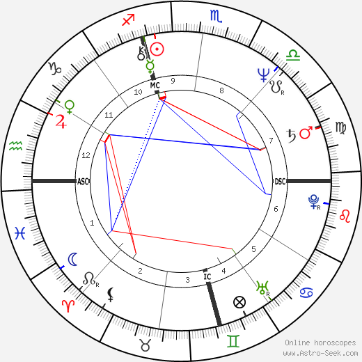 Garry Shandling birth chart, Garry Shandling astro natal horoscope, astrology