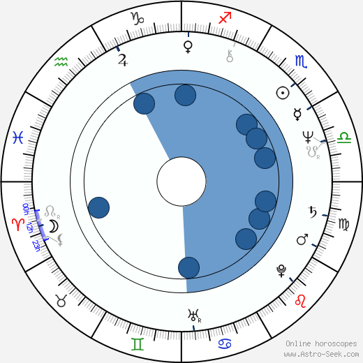 Jack Epps Jr. horoscope, astrology, sign, zodiac, date of birth, instagram