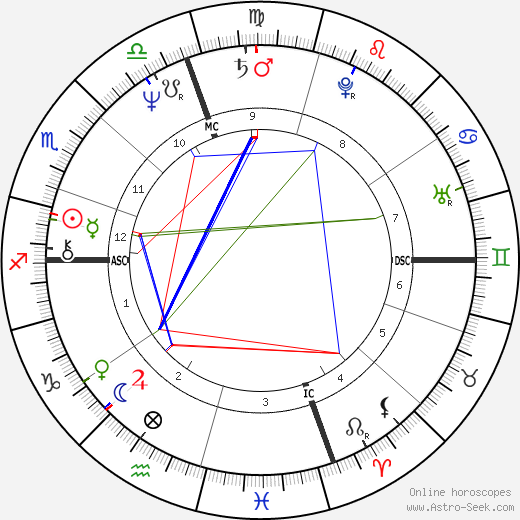 Linda Tripp birth chart, Linda Tripp astro natal horoscope, astrology