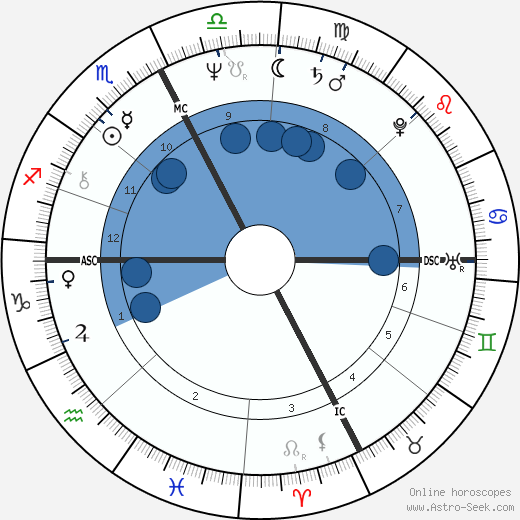 Silvana Petrucci wikipedia, horoscope, astrology, instagram