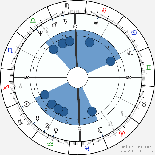Annie Wilson horoscope, astrology, sign, zodiac, date of birth, instagram