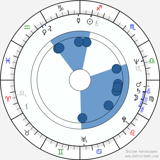 Bill Nighy wikipedia, horoscope, astrology, instagram