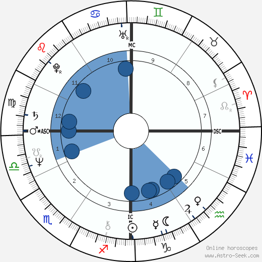 Fred E. Berry Oroscopo, astrologia, Segno, zodiac, Data di nascita, instagram