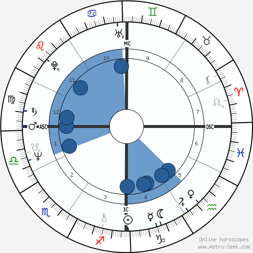 Fred E. Berry wikipedia, horoscope, astrology, instagram