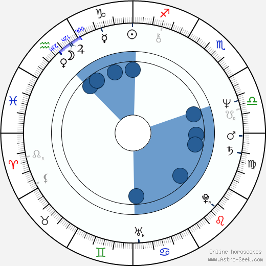 Graham Beckel wikipedia, horoscope, astrology, instagram