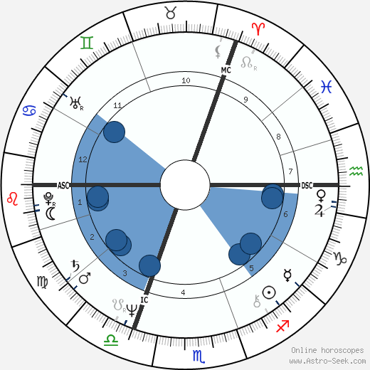 Harry Michael Cohen wikipedia, horoscope, astrology, instagram