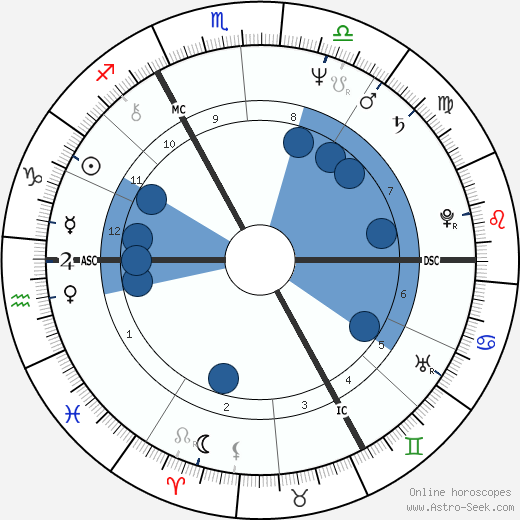 Harry Middleton wikipedia, horoscope, astrology, instagram