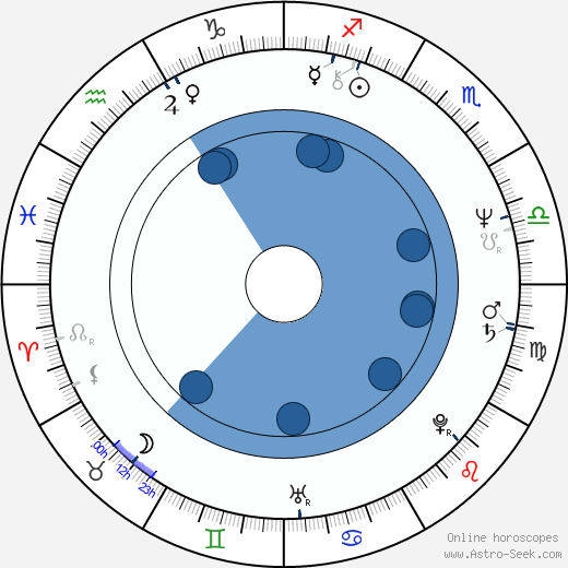 Heather Menzies-Urich horoscope, astrology, sign, zodiac, date of birth, instagram