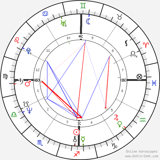 Jeff Bridges birth chart, Jeff Bridges astro natal horoscope, astrology