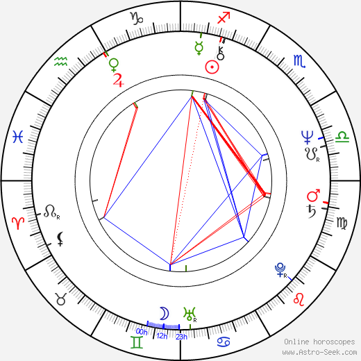 Karel Mišurec birth chart, Karel Mišurec astro natal horoscope, astrology