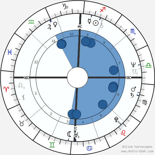 Kenneth Ponte wikipedia, horoscope, astrology, instagram