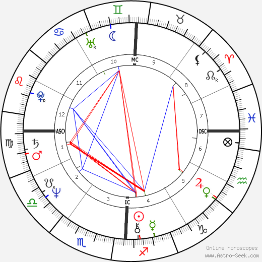 Lanny Wadkins birth chart, Lanny Wadkins astro natal horoscope, astrology