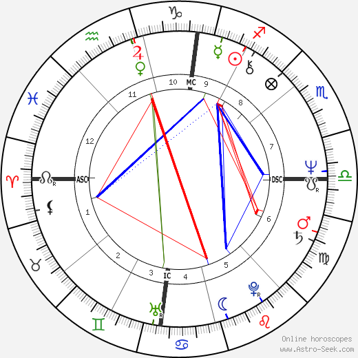 Lionel Collard birth chart, Lionel Collard astro natal horoscope, astrology