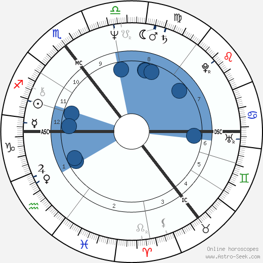 Robert Lindsay wikipedia, horoscope, astrology, instagram