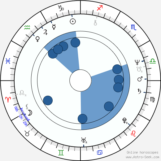 Roger Cantin wikipedia, horoscope, astrology, instagram