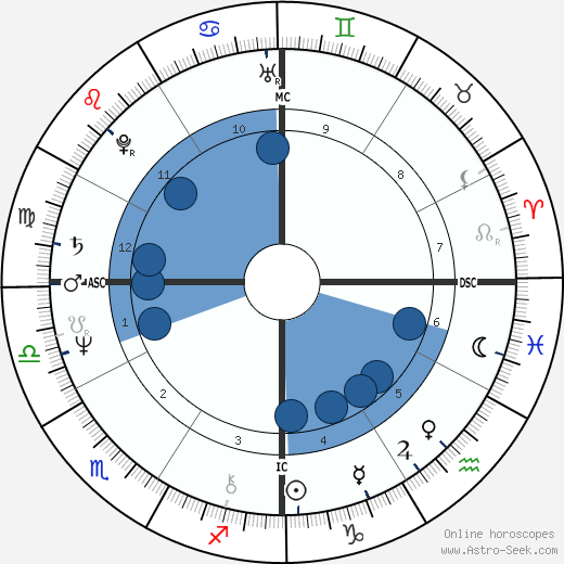 Sissy Spacek horoscope, astrology, sign, zodiac, date of birth, instagram