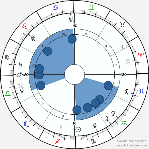 Sissy Spacek wikipedia, horoscope, astrology, instagram