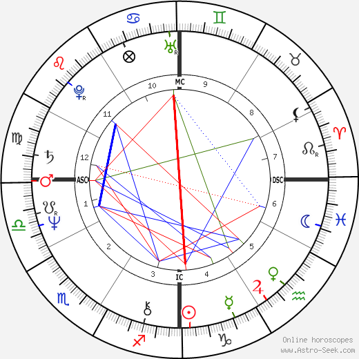 Sissy Spacek birth chart, Sissy Spacek astro natal horoscope, astrology