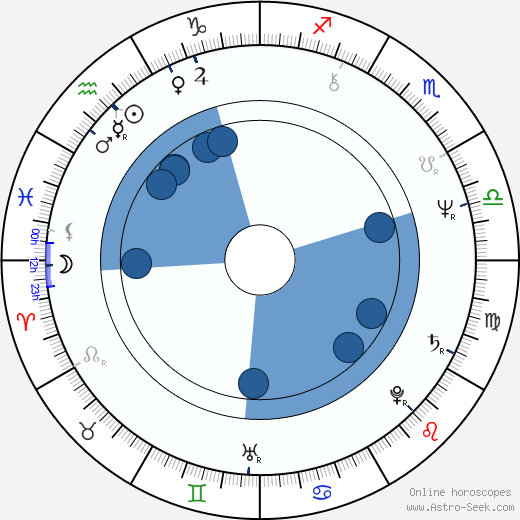 Bob Schott horoscope, astrology, sign, zodiac, date of birth, instagram