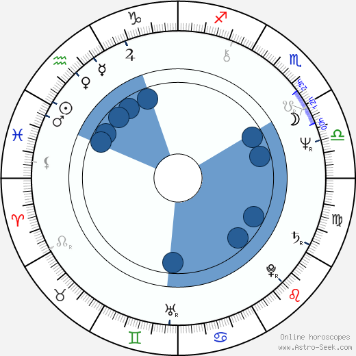Don Scardino horoscope, astrology, sign, zodiac, date of birth, instagram