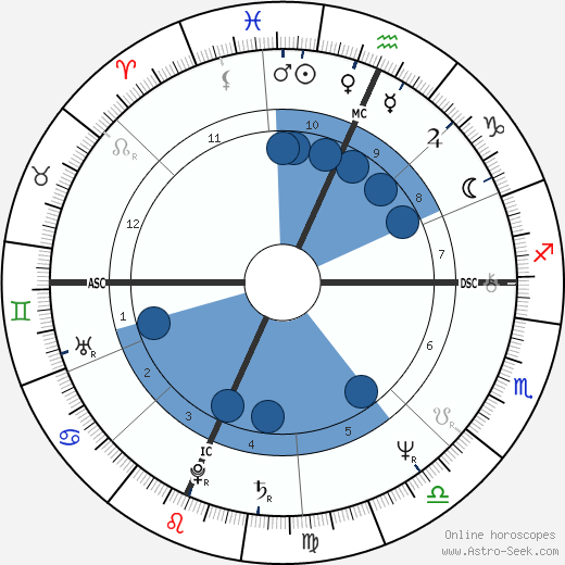 Douglas Block wikipedia, horoscope, astrology, instagram