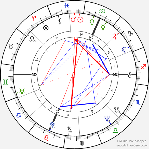 Douglas Block birth chart, Douglas Block astro natal horoscope, astrology