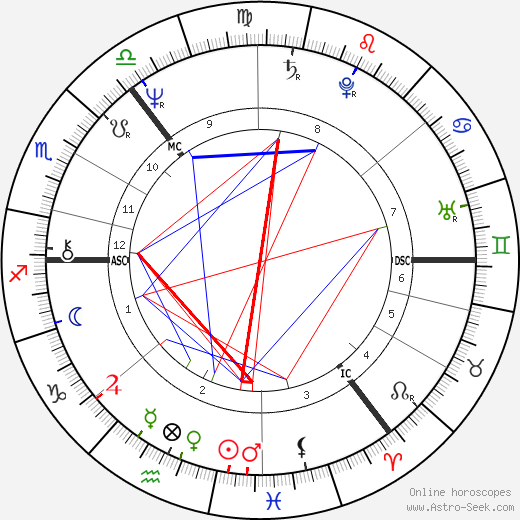 Douglas Kirk birth chart, Douglas Kirk astro natal horoscope, astrology