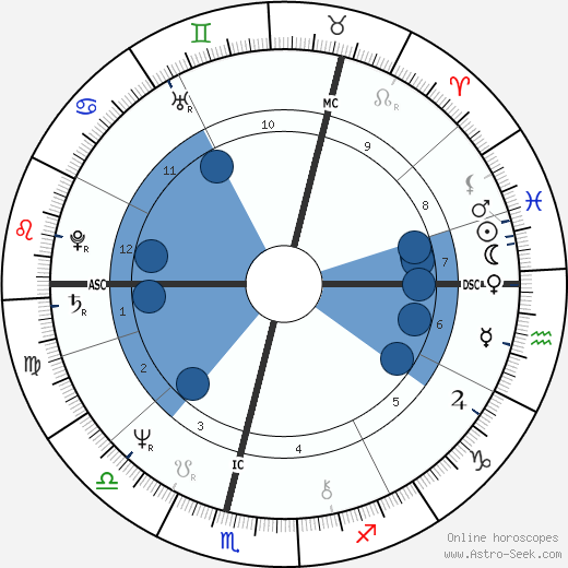 Francis Alfred Wilson horoscope, astrology, sign, zodiac, date of birth, instagram