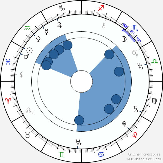 Gary Ridgway horoscope, astrology, sign, zodiac, date of birth, instagram