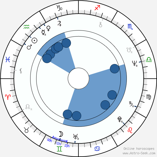 Irina Muravyova horoscope, astrology, sign, zodiac, date of birth, instagram