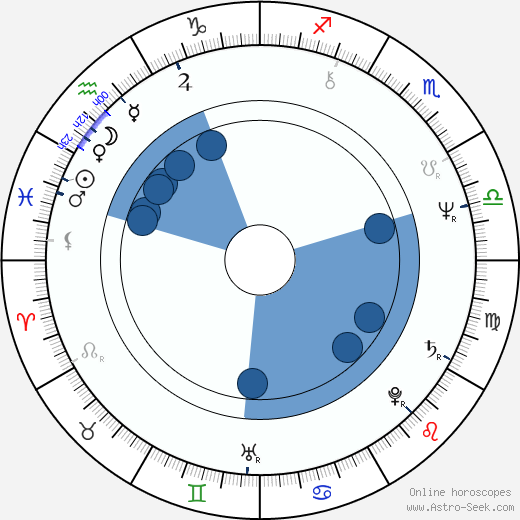 Ivan Landsmann wikipedia, horoscope, astrology, instagram