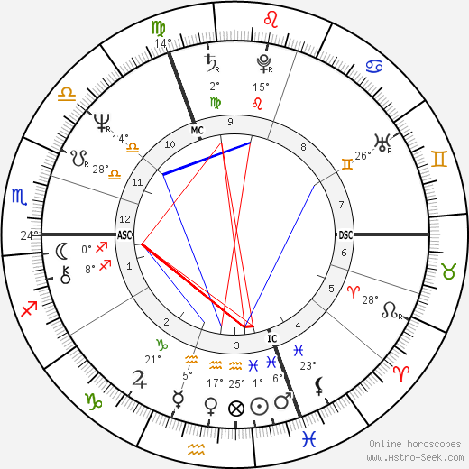 Ivana Trump birth chart, biography, wikipedia 2022, 2023
