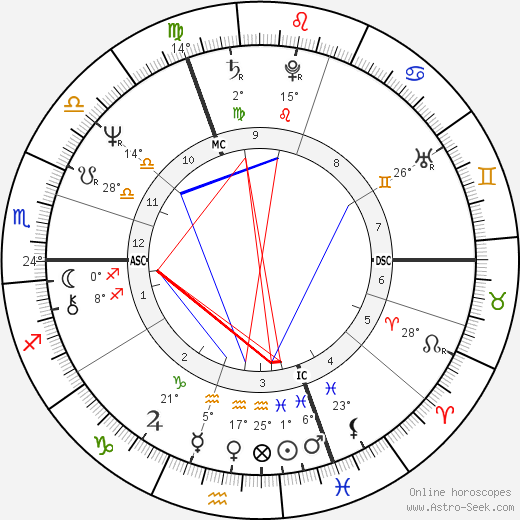 Ivana Trump birth chart, biography, wikipedia 2023, 2024