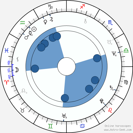 Jack McGee wikipedia, horoscope, astrology, instagram