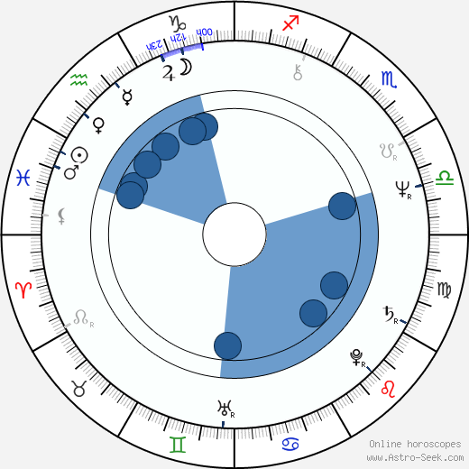 John Pielmeier Oroscopo, astrologia, Segno, zodiac, Data di nascita, instagram