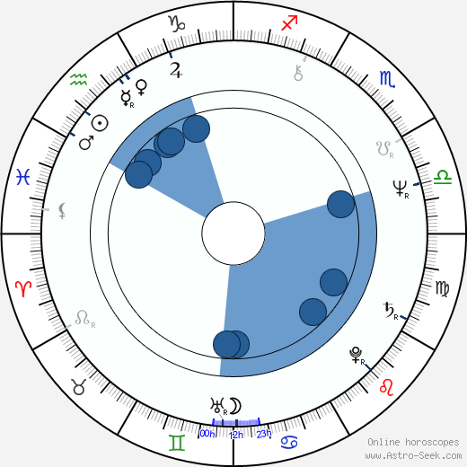 Birth Judith - Astrology horoscope