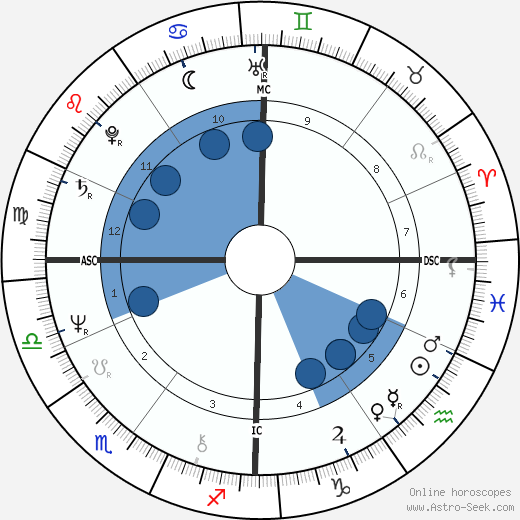 Maxime Le Forestier Oroscopo, astrologia, Segno, zodiac, Data di nascita, instagram
