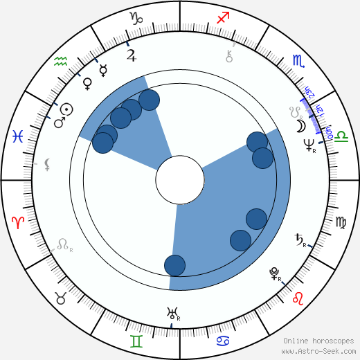 Milan Šimonovský horoscope, astrology, sign, zodiac, date of birth, instagram