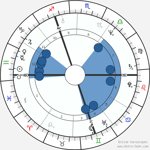 Niels Arestrup wikipedia, horoscope, astrology, instagram