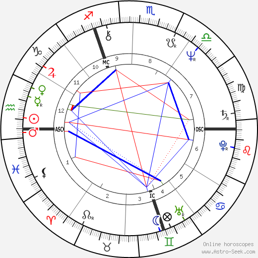 Niels Arestrup birth chart, Niels Arestrup astro natal horoscope, astrology