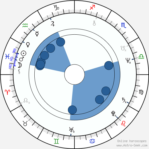Pavel Rímský Oroscopo, astrologia, Segno, zodiac, Data di nascita, instagram