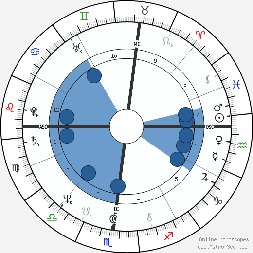 Peter Rosten wikipedia, horoscope, astrology, instagram