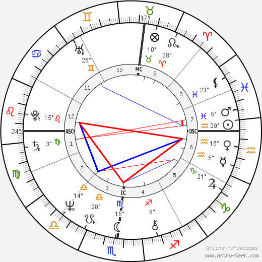 Peter Rosten birth chart, biography, wikipedia 2024, 2025
