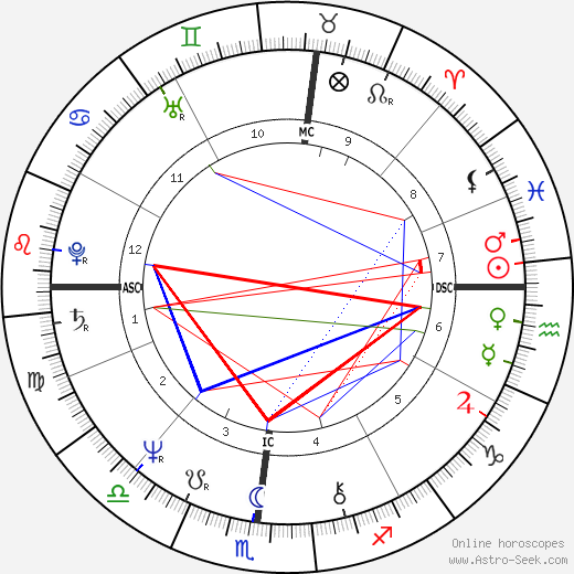 Peter Rosten birth chart, Peter Rosten astro natal horoscope, astrology